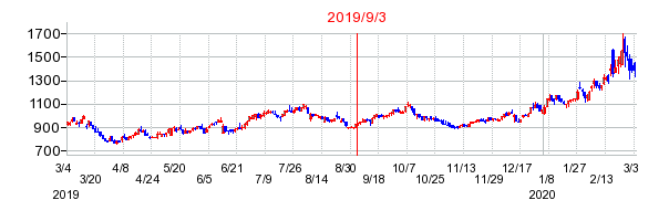 2019年9月3日 16:26前後のの株価チャート
