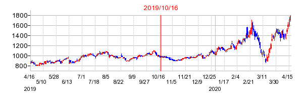 2019年10月16日 16:46前後のの株価チャート