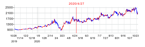 2020年4月27日 15:47前後のの株価チャート