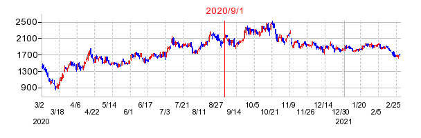 2020年9月1日 13:36前後のの株価チャート
