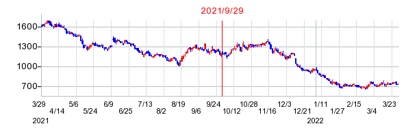 2021年9月29日 16:25前後のの株価チャート