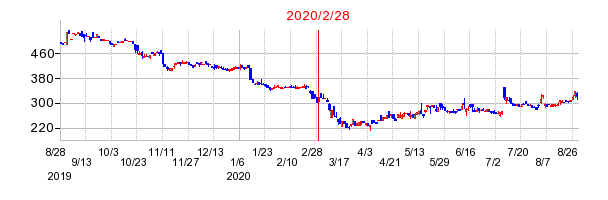 2020年2月28日 15:20前後のの株価チャート