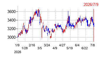 セーレンの株価チャート