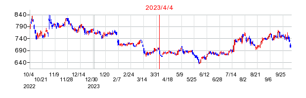 2023年4月4日 15:16前後のの株価チャート