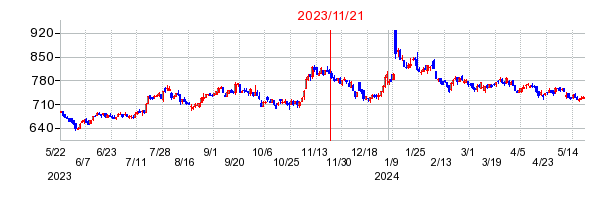 2023年11月21日 15:43前後のの株価チャート