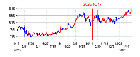 2025年10月17日 15:40前後のの株価チャート