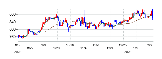 小松マテーレの株価チャート