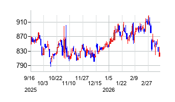 2026年3月13日 15:37前後のの株価チャート