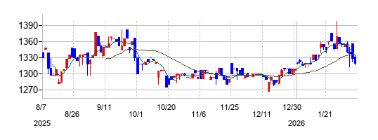 オーベクスの株価チャート