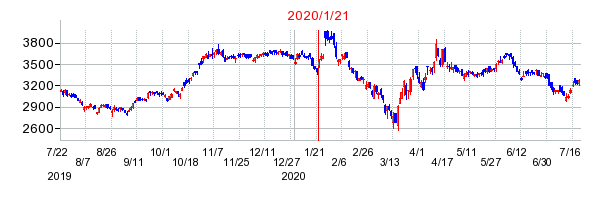 2020年1月21日 09:06前後のの株価チャート