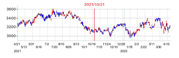2021年10月21日 12:12前後のの株価チャート