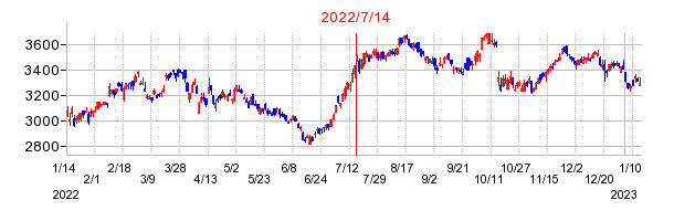 2022年7月14日 12:38前後のの株価チャート