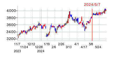 2024年5月7日 15:21前後のの株価チャート
