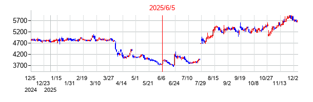 2025年6月5日 15:32前後のの株価チャート