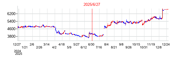 2025年6月27日 15:36前後のの株価チャート