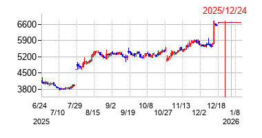 2025年12月24日 15:38前後のの株価チャート