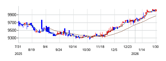 自重堂の株価チャート