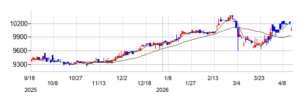 自重堂の株価チャート