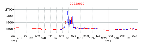 2022年9月30日 09:29前後のの株価チャート