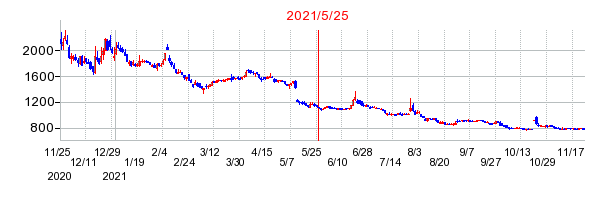 2021年5月25日 17:08前後のの株価チャート
