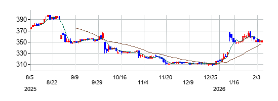クラウディアホールディングスの株価チャート
