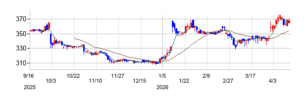 クラウディアホールディングスの株価チャート