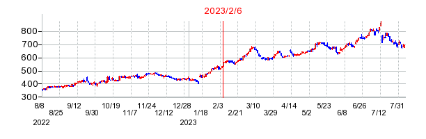 2023年2月6日 15:54前後のの株価チャート