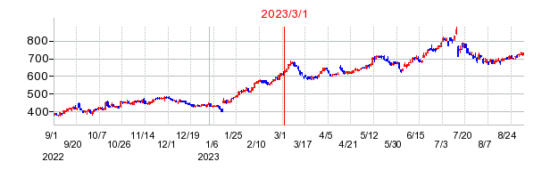 2023年3月1日 15:08前後のの株価チャート