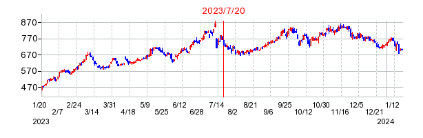 2023年7月20日 09:45前後のの株価チャート