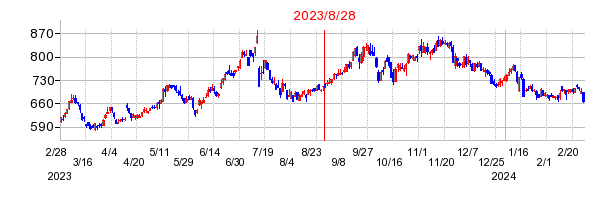 2023年8月28日 13:04前後のの株価チャート