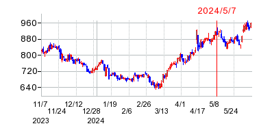 2024年5月7日 15:00前後のの株価チャート