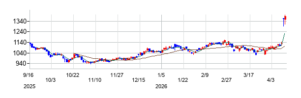 TSIホールディングスの株価チャート