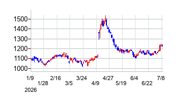 TSIホールディングスの株価チャート