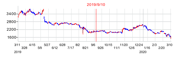 2019年9月10日 14:31前後のの株価チャート