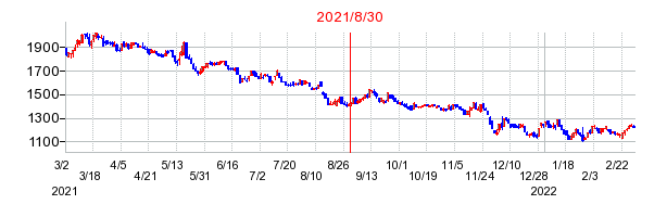 2021年8月30日 11:53前後のの株価チャート