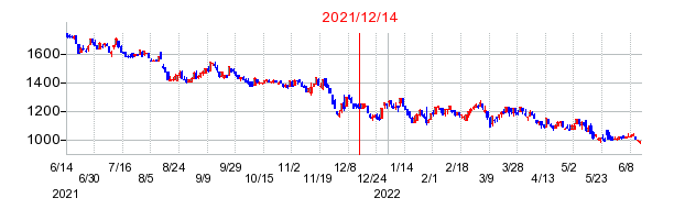 2021年12月14日 14:18前後のの株価チャート