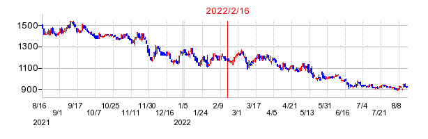 2022年2月16日 10:26前後のの株価チャート
