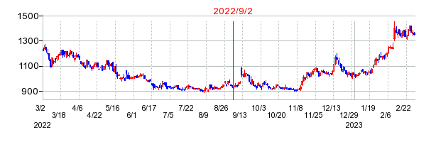 2022年9月2日 14:04前後のの株価チャート