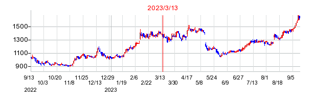 2023年3月13日 14:38前後のの株価チャート
