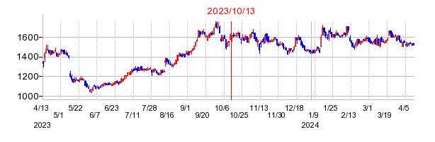 2023年10月13日 14:12前後のの株価チャート