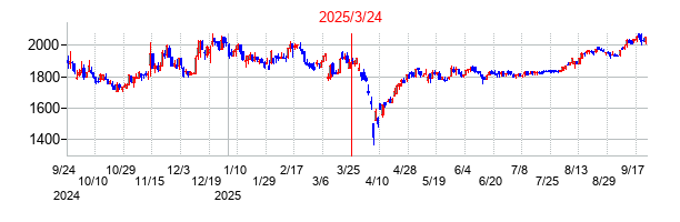 2025年3月24日 14:50前後のの株価チャート