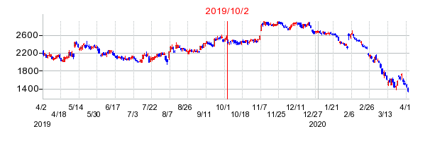 2019年10月2日 09:39前後のの株価チャート