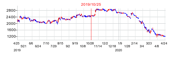 2019年10月25日 15:28前後のの株価チャート
