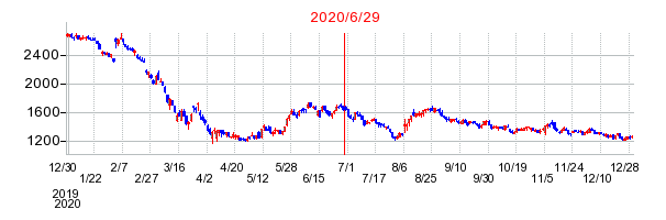 2020年6月29日 11:55前後のの株価チャート