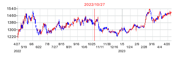 2022年10月27日 09:21前後のの株価チャート