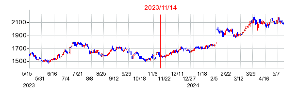 2023年11月14日 15:25前後のの株価チャート