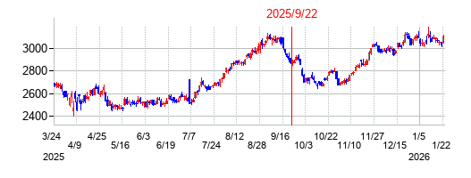 2025年9月22日 11:18前後のの株価チャート
