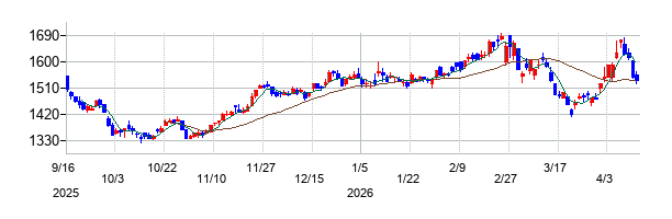 ワールドの株価チャート