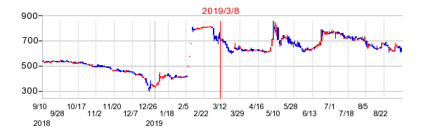2019年3月8日 10:50前後のの株価チャート