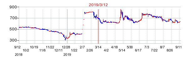 2019年3月12日 13:14前後のの株価チャート